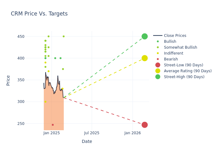 price target chart