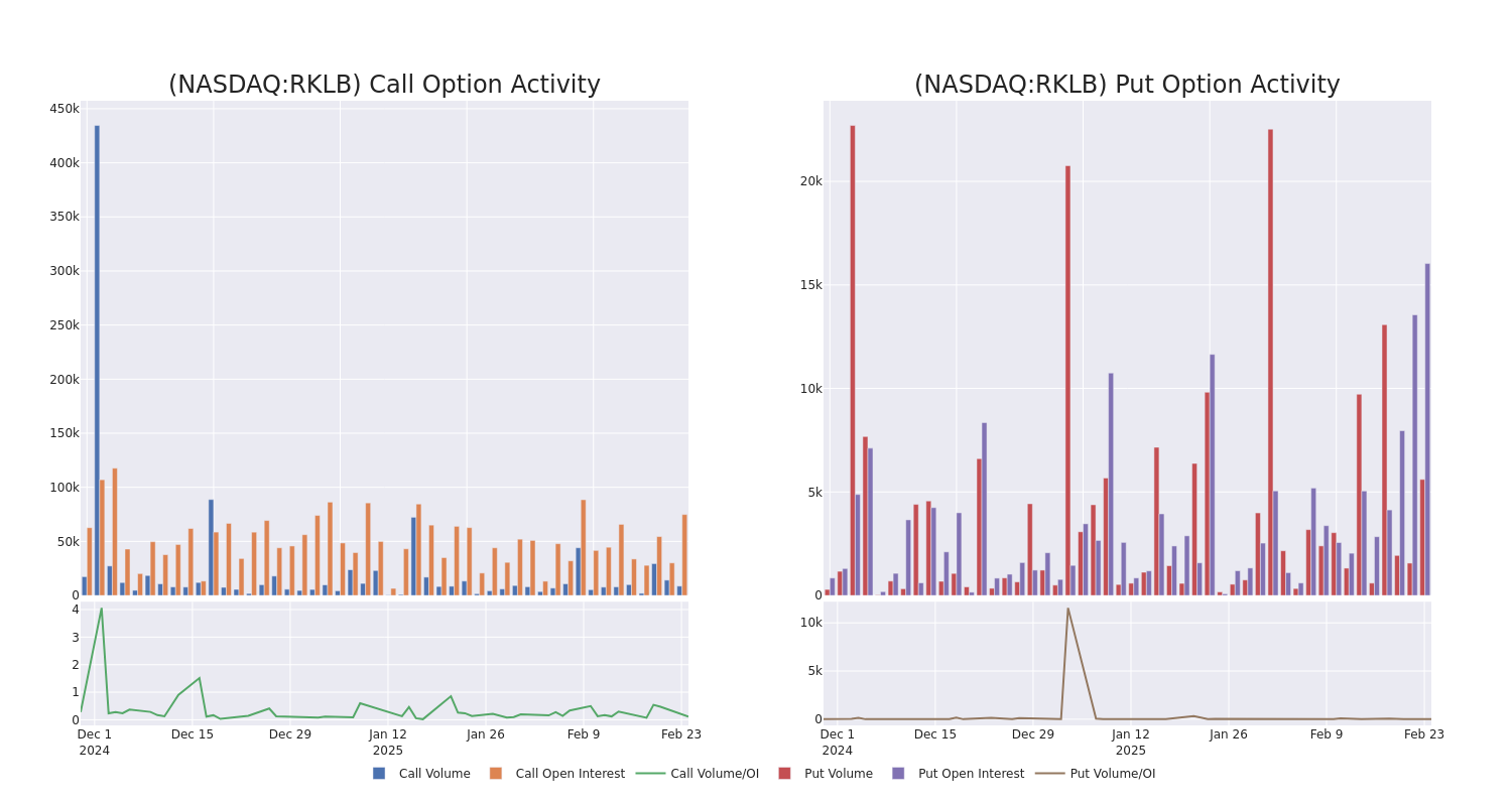 Options Call Chart