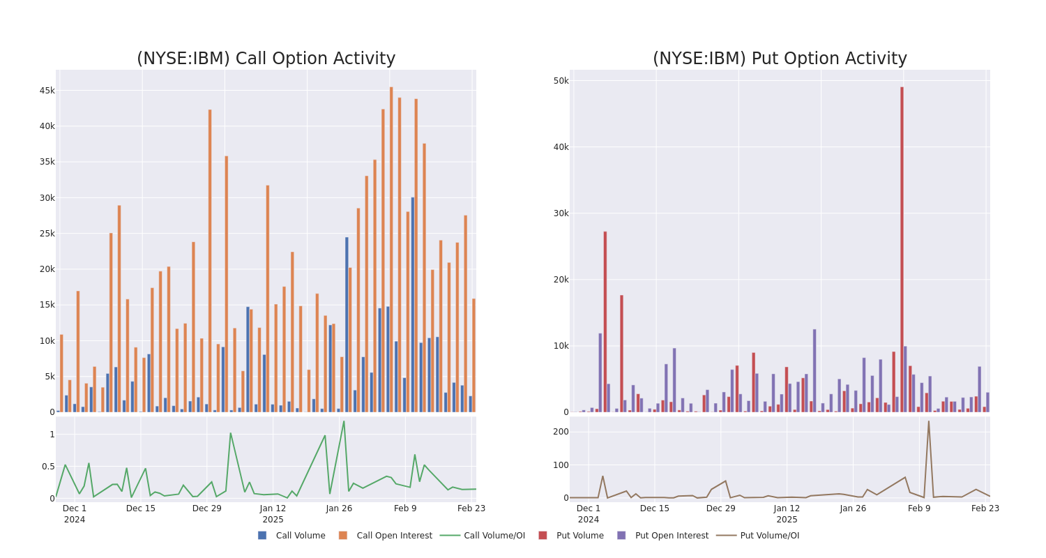 Options Call Chart