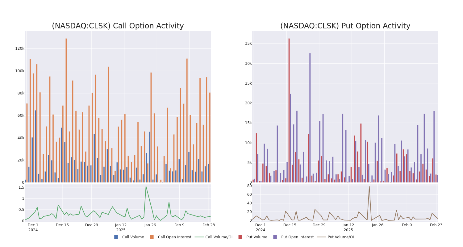 Options Call Chart