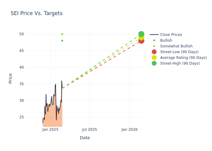 price target chart