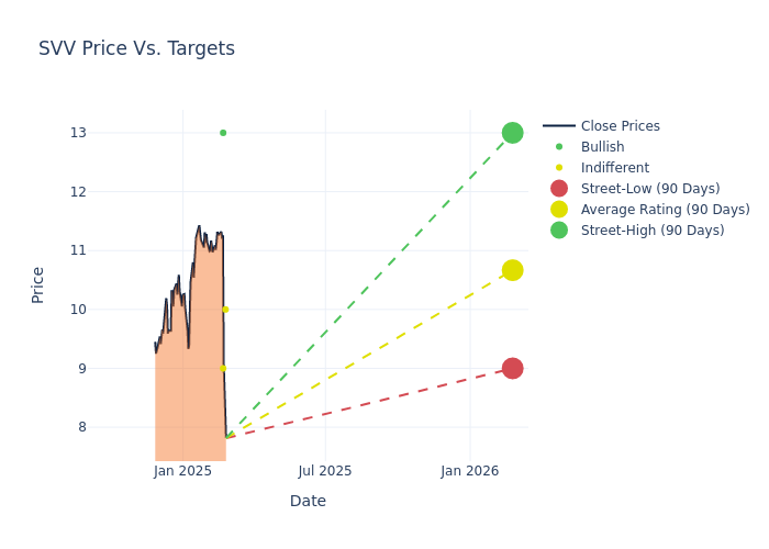 price target chart