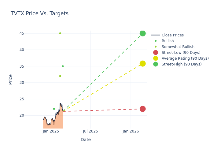 price target chart