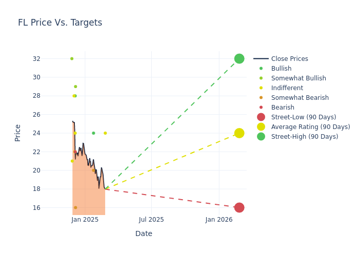 price target chart