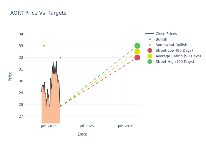 price target chart