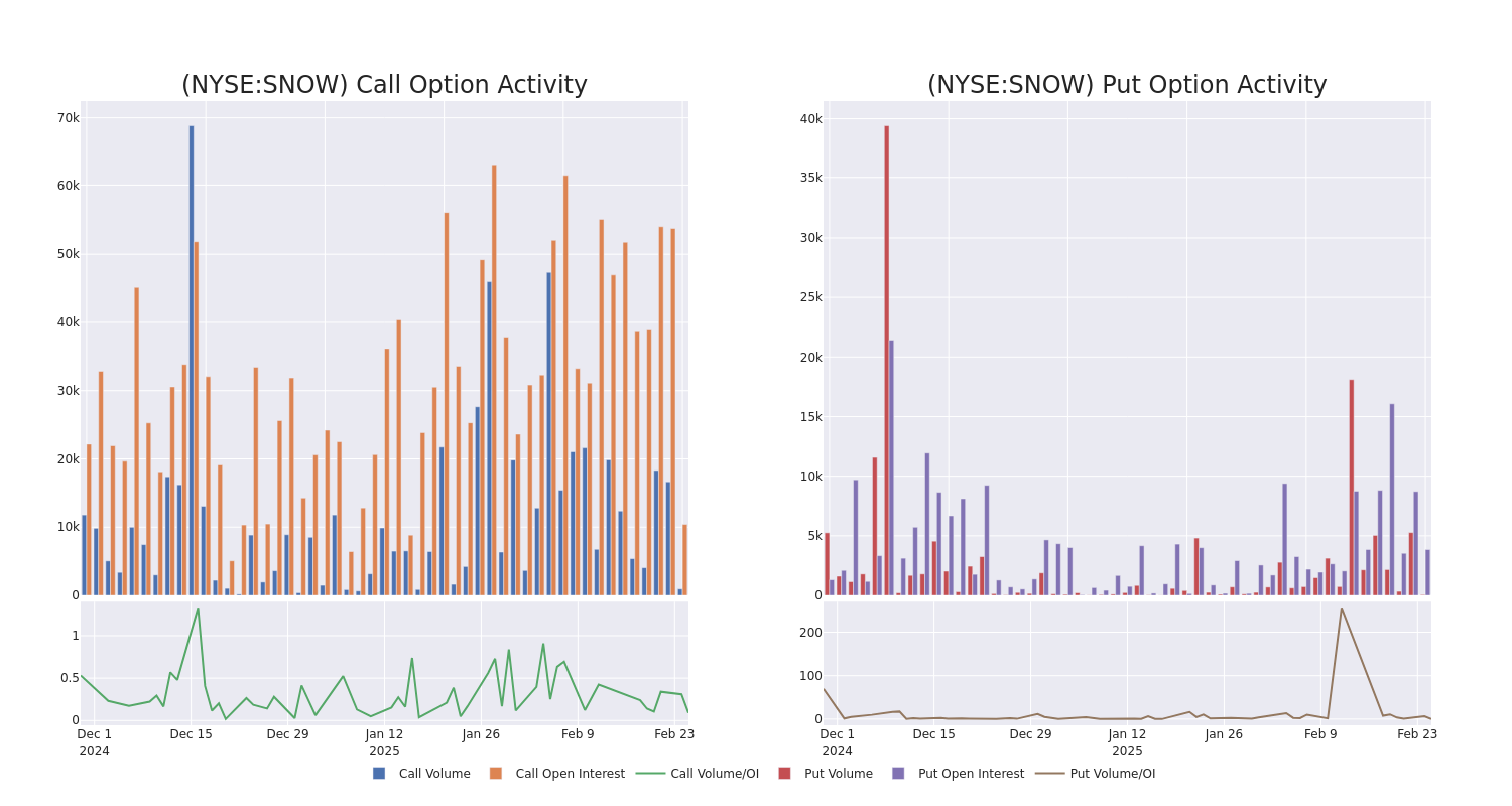 Options Call Chart