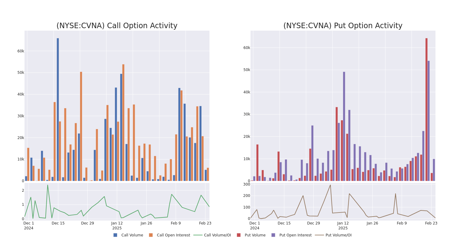 Options Call Chart