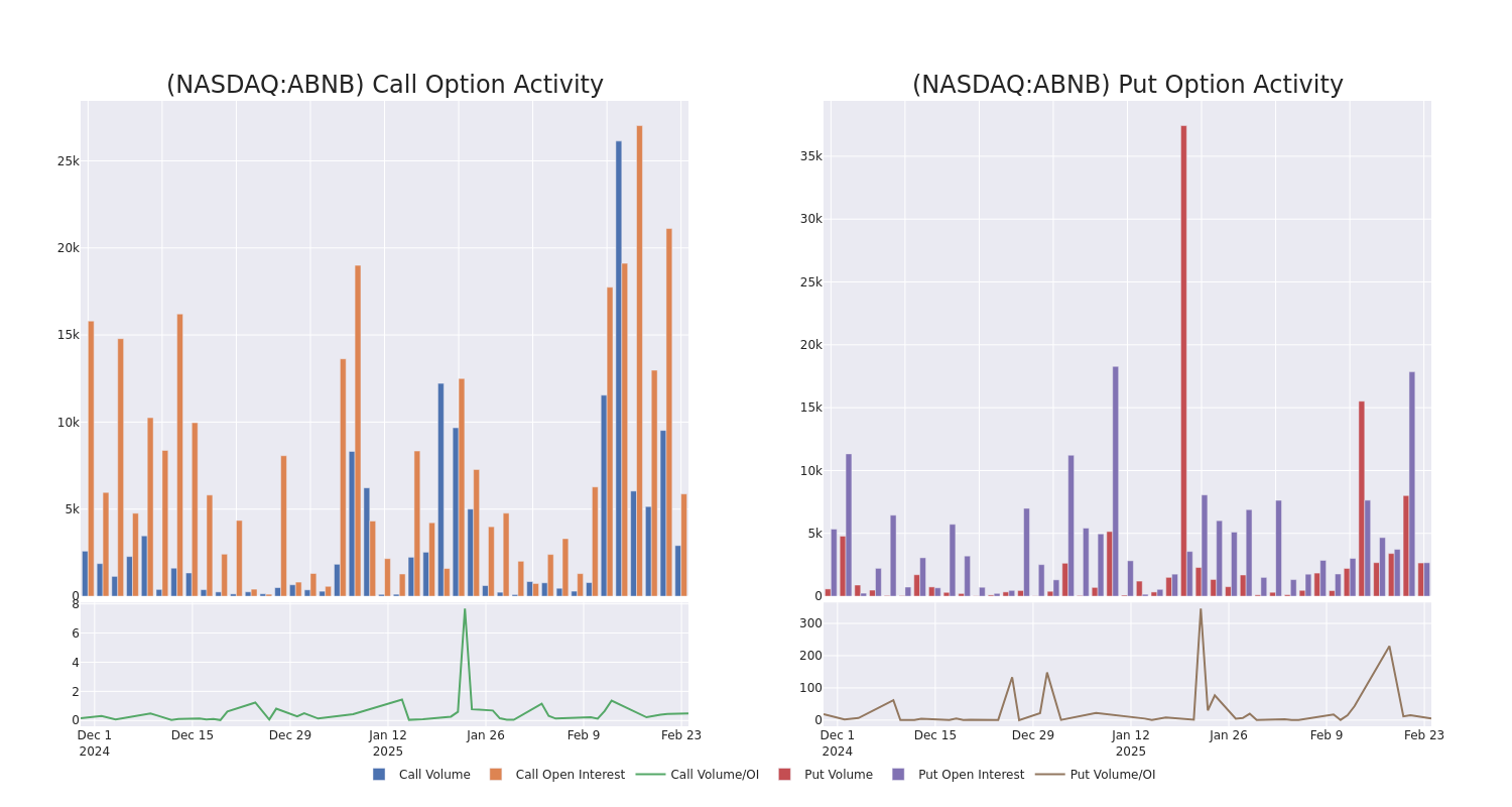 Options Call Chart