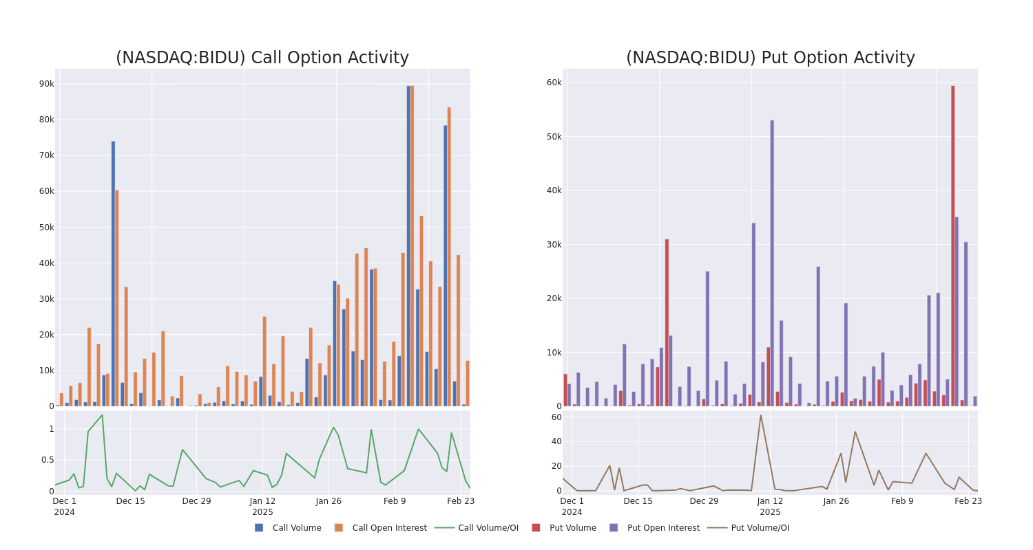 Options Call Chart