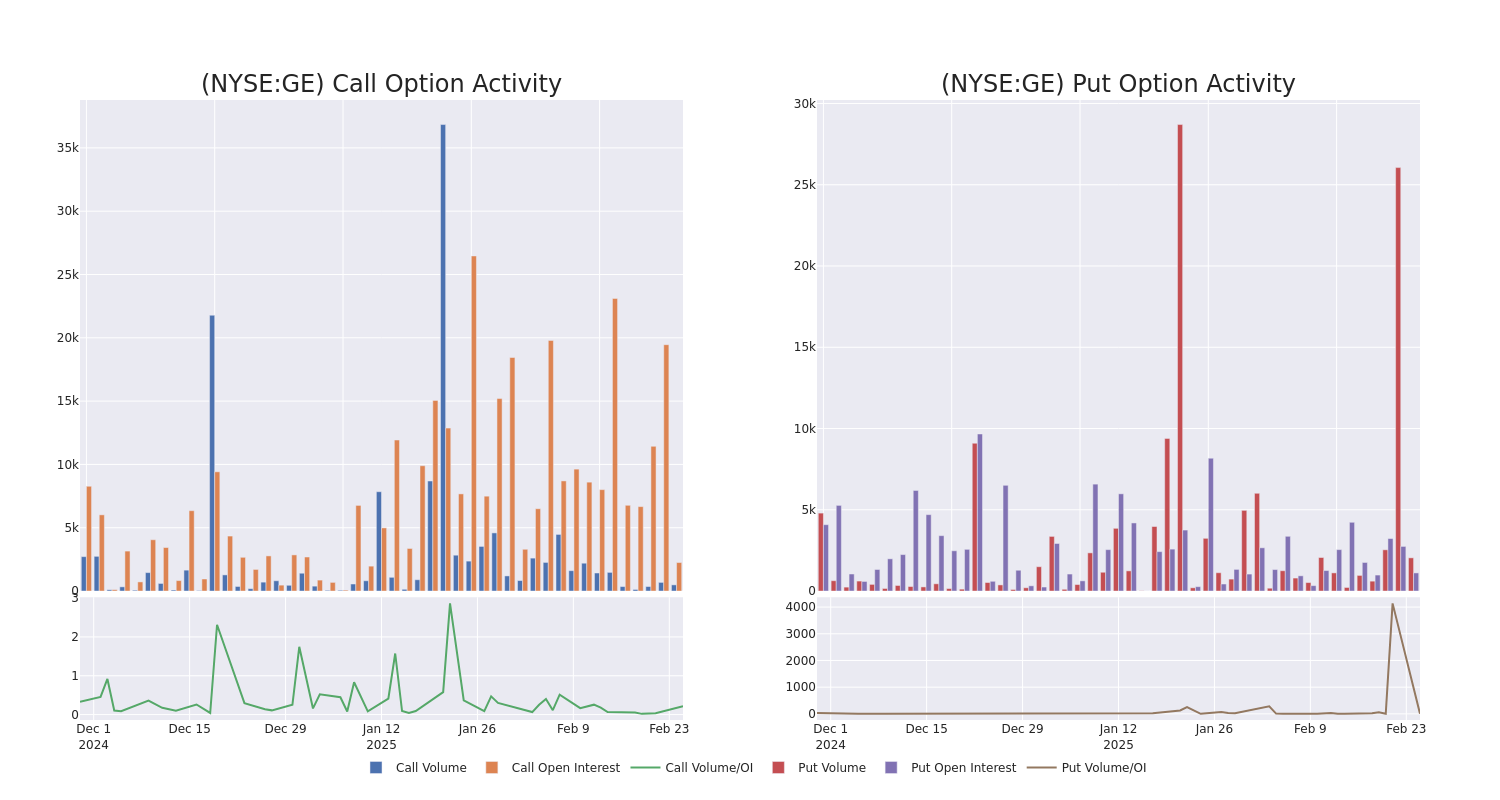 Options Call Chart