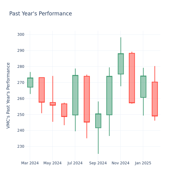 Past Year Chart