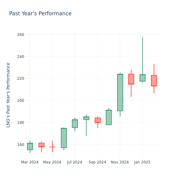 Past Year Chart