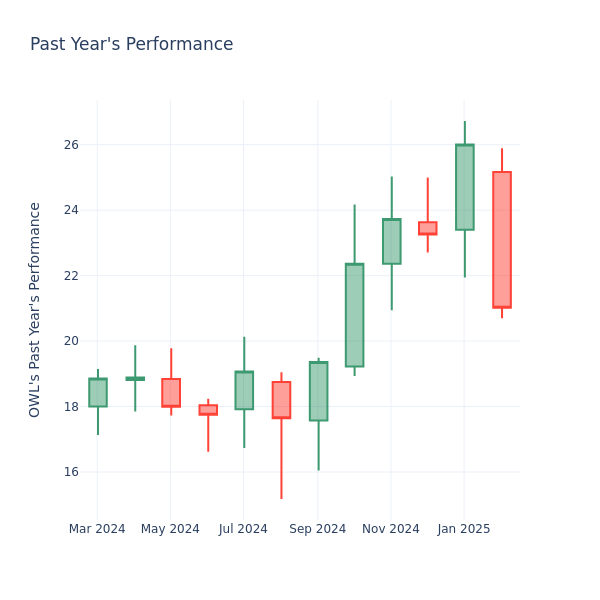 Past Year Chart