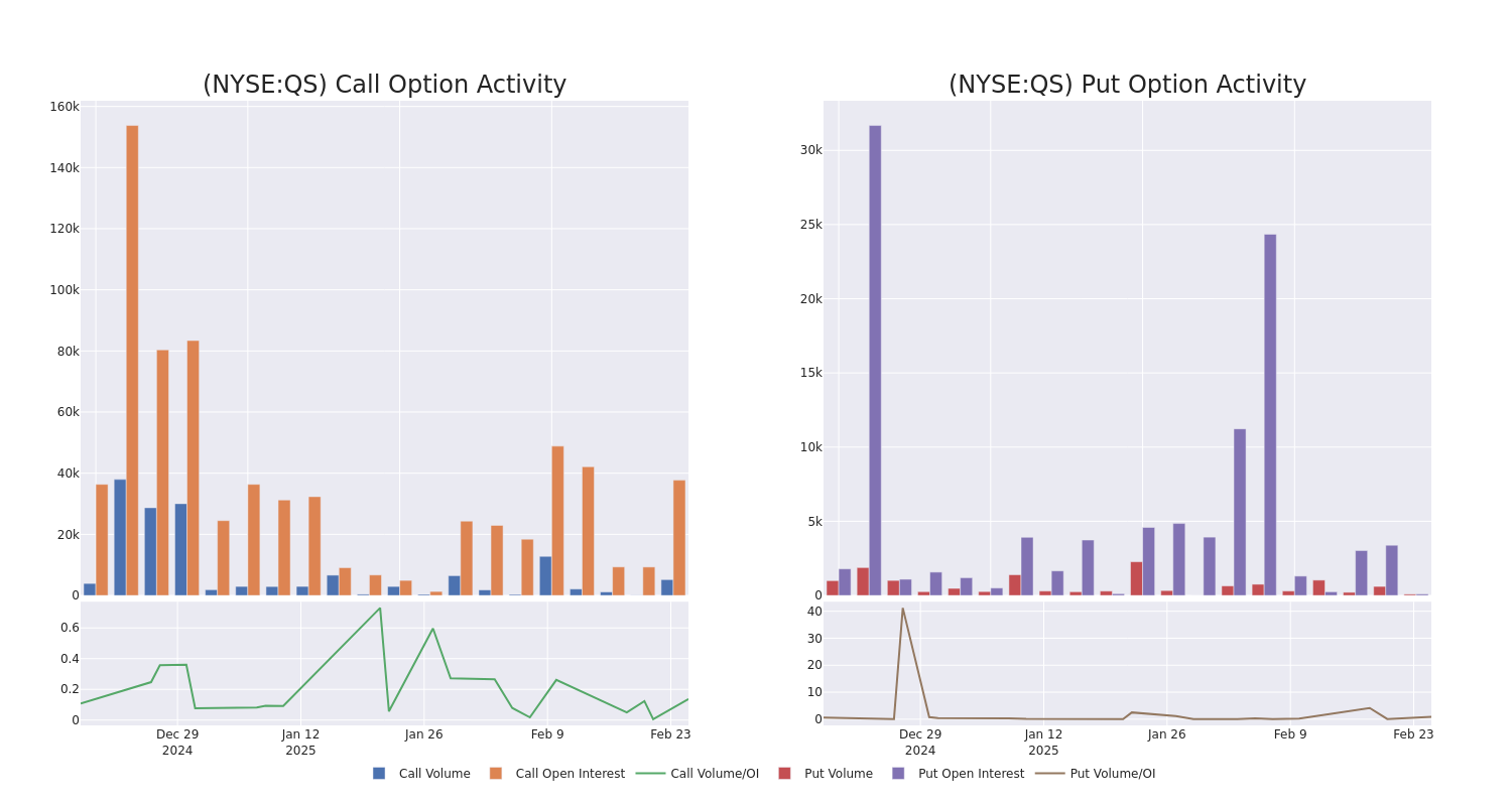 Options Call Chart