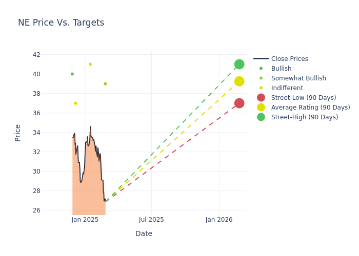 price target chart