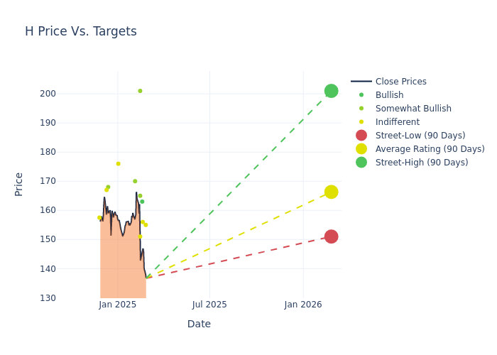 price target chart