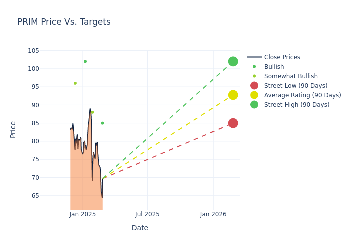 price target chart