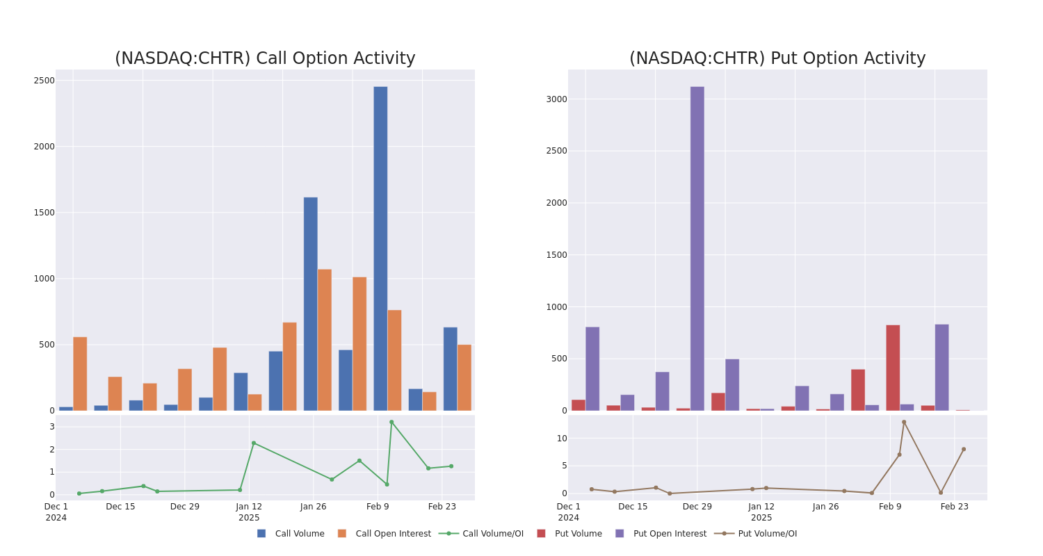 Options Call Chart