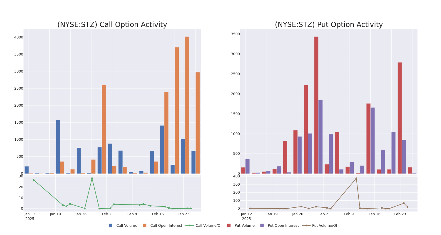 Options Call Chart