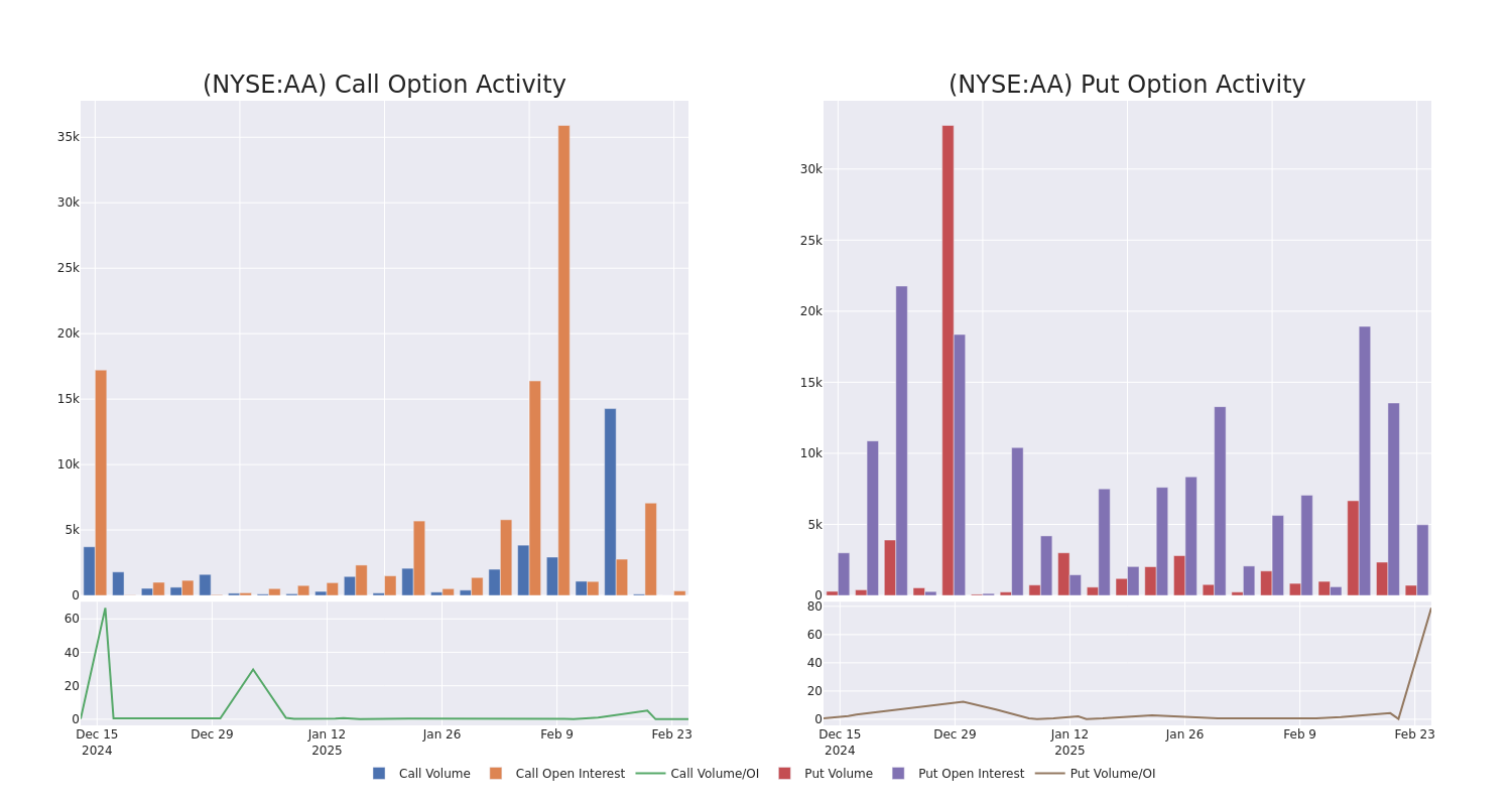 Options Call Chart