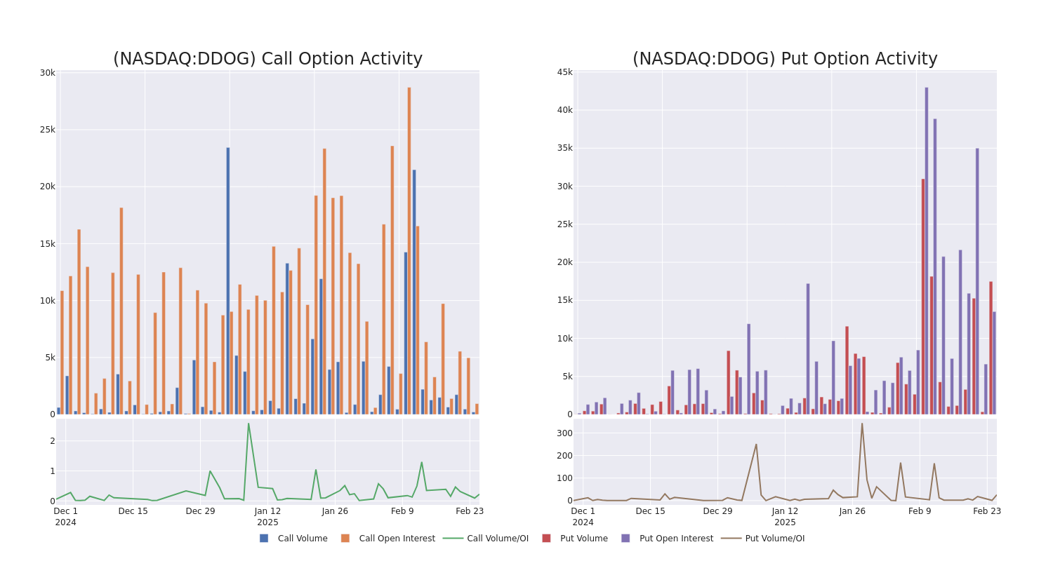 Options Call Chart