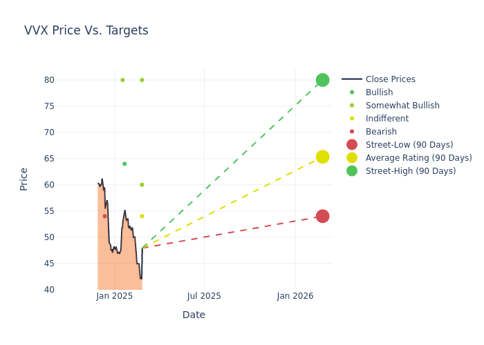 price target chart