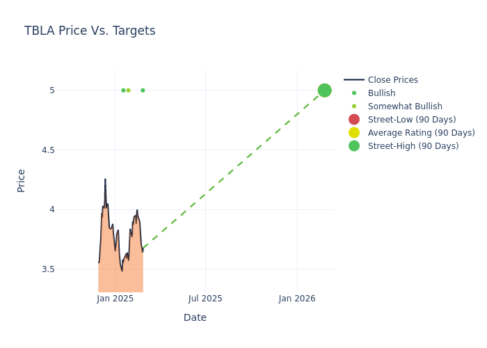 price target chart