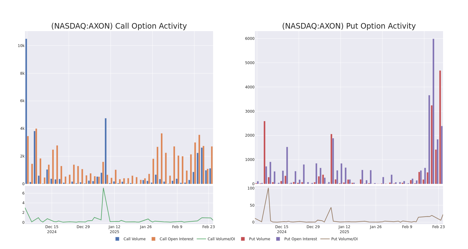 Options Call Chart