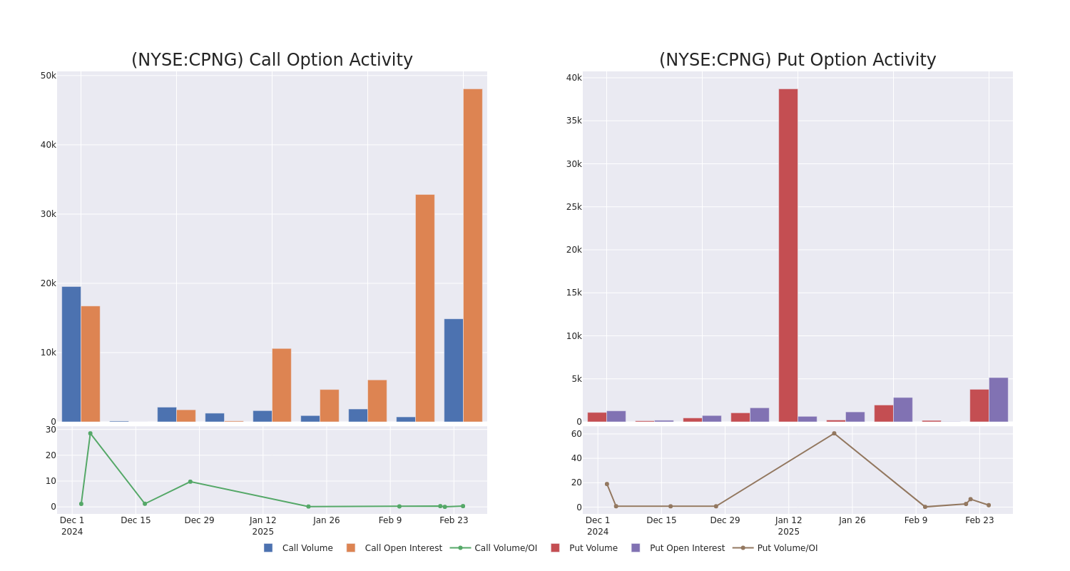 Options Call Chart