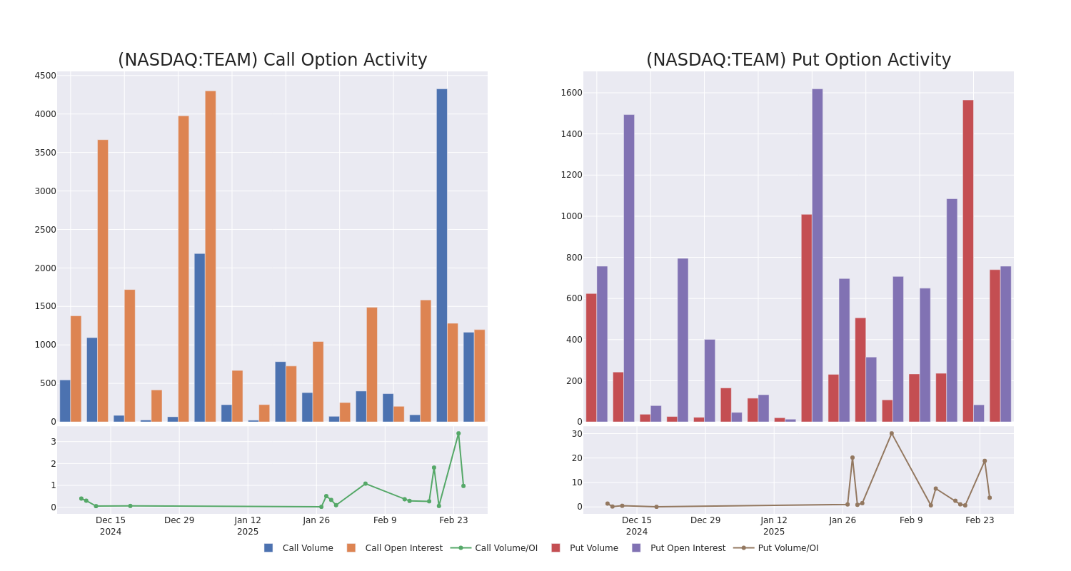 Options Call Chart