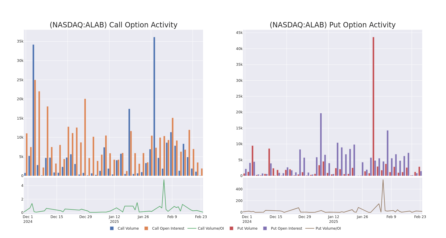 Options Call Chart