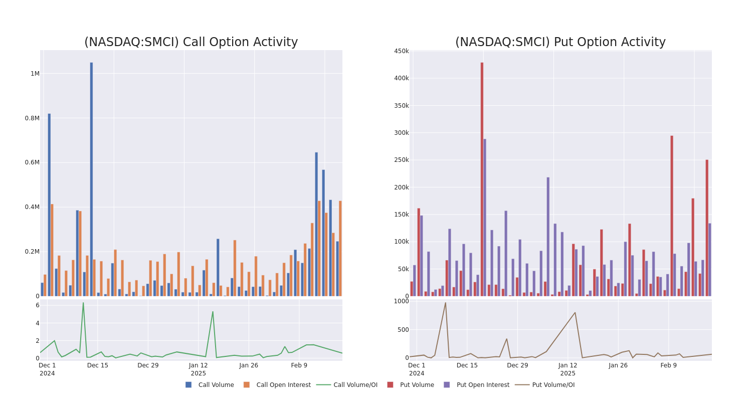 Options Call Chart