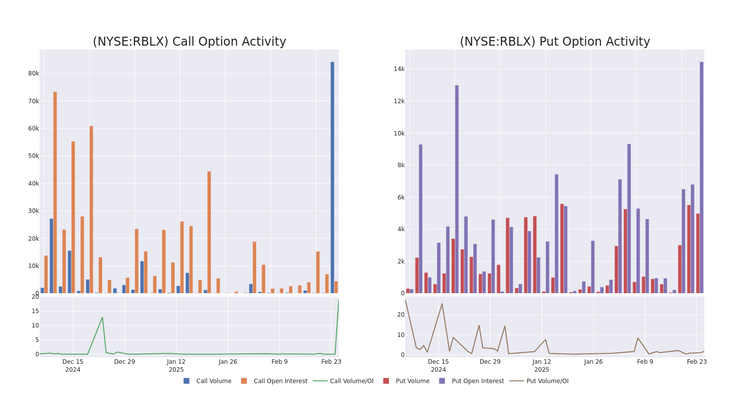 Options Call Chart