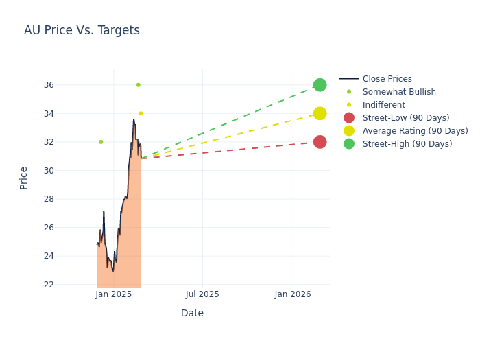 price target chart