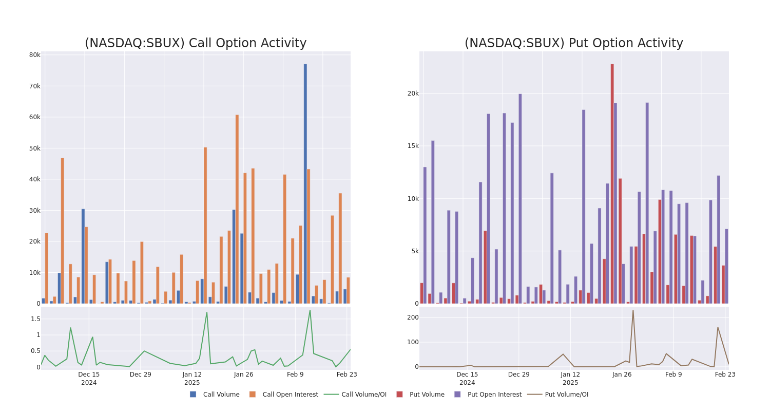 Options Call Chart