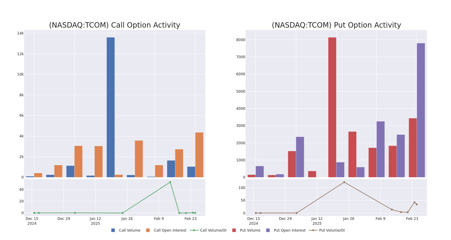 Options Call Chart