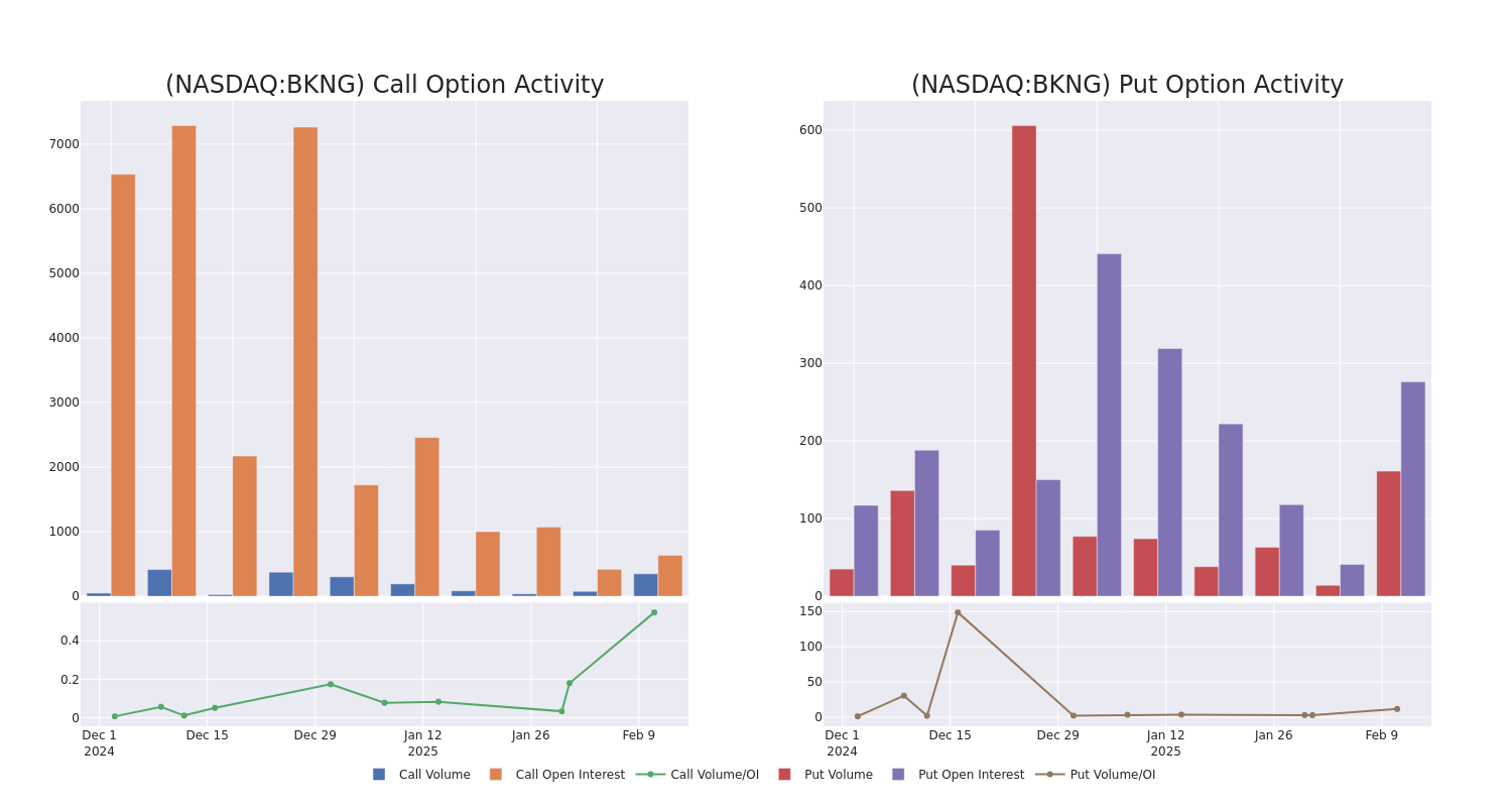 Options Call Chart