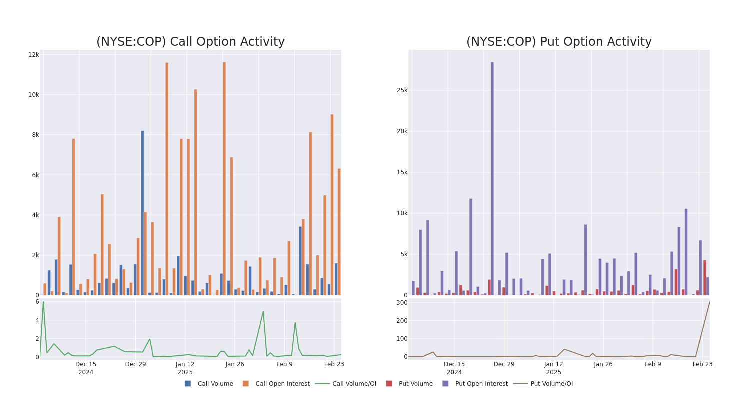 Options Call Chart