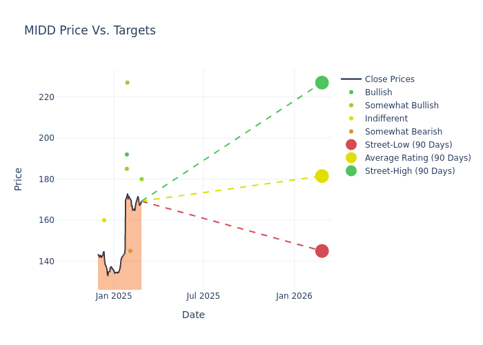 price target chart