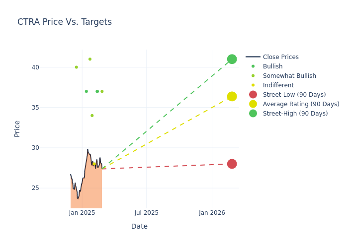 price target chart