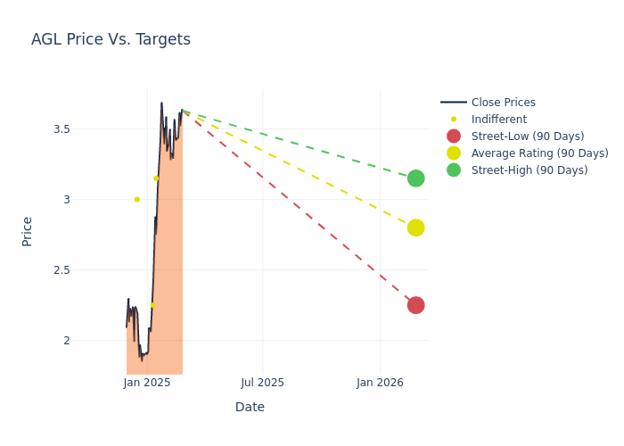 price target chart