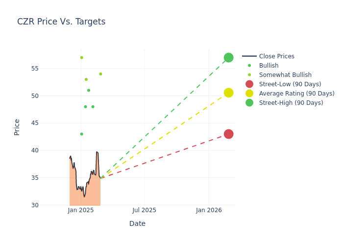 price target chart