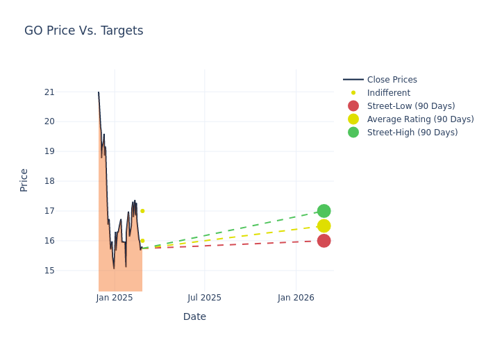 price target chart