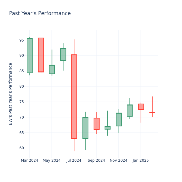 Past Year Chart