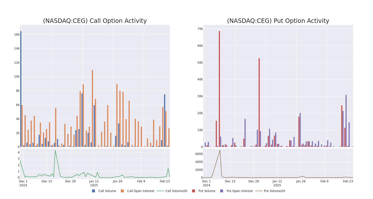 Options Call Chart