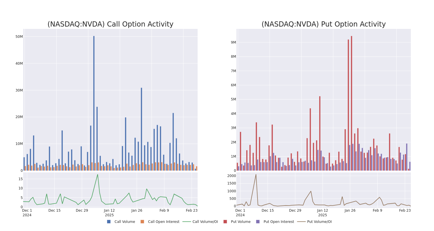 Options Call Chart