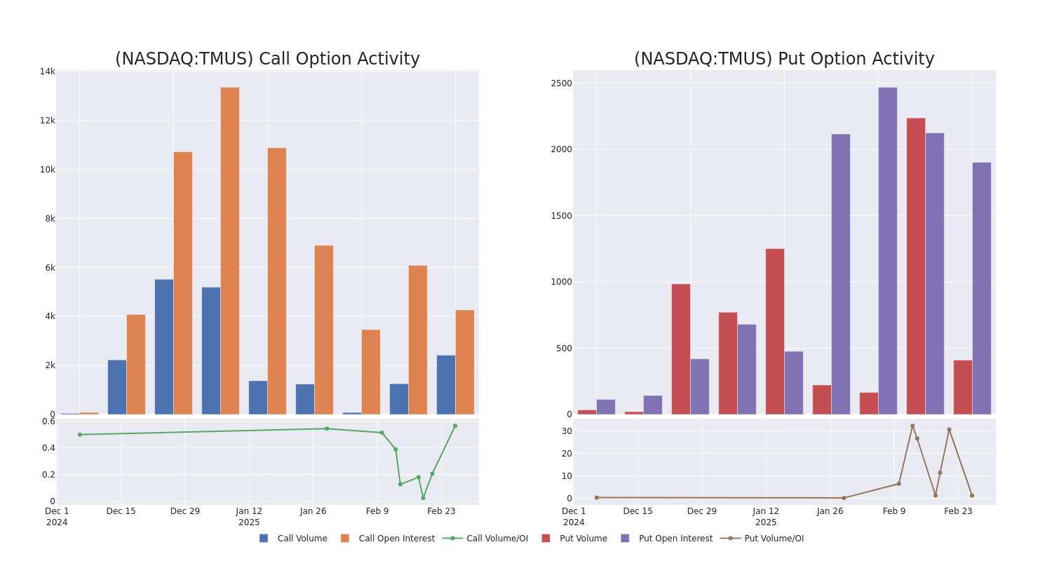 Options Call Chart