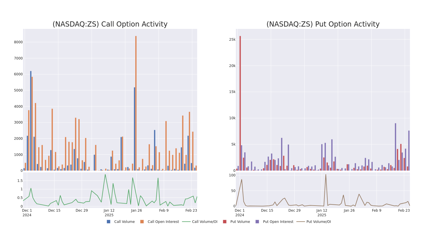 Options Call Chart