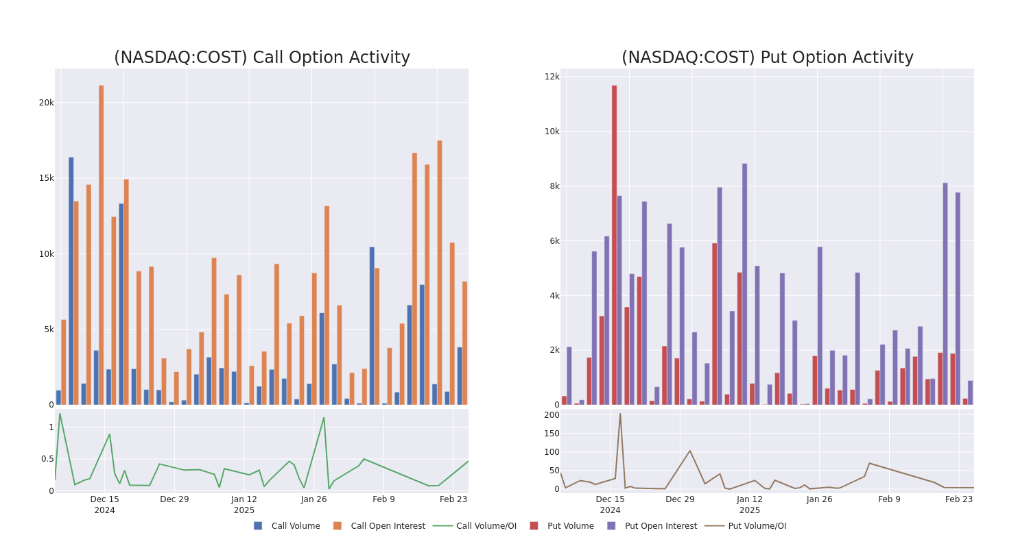 Options Call Chart