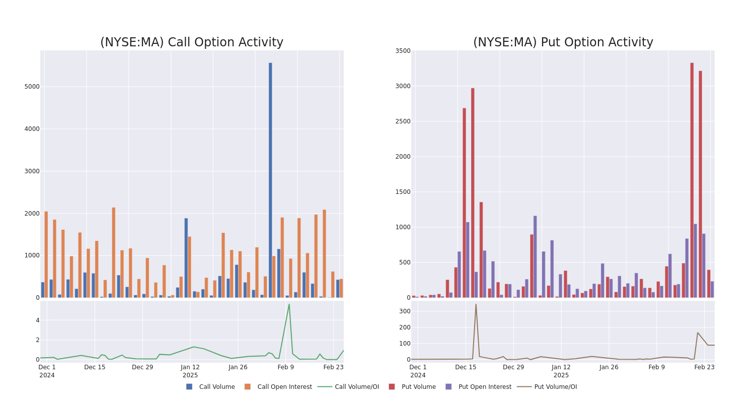 Options Call Chart